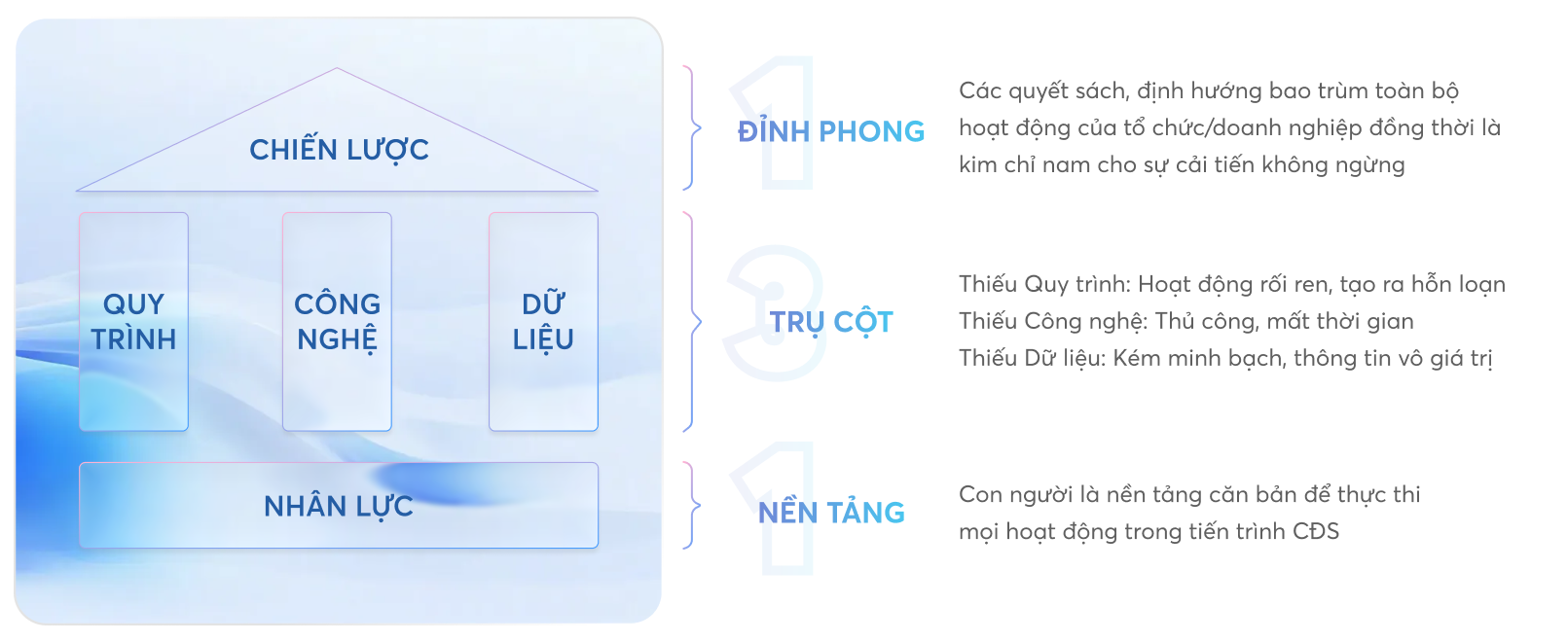 Mô hình cấu trúc nội dung chuyển đổi số